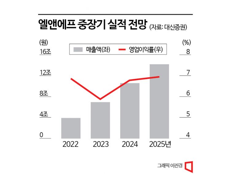 [이 주의 관.종.]테슬라 손 잡은 엘앤에프, 저평가 벗어날까