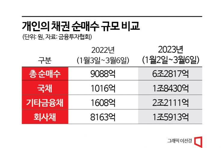 개인 채권 순매수 6조 돌파…파월과 ‘눈치 싸움’