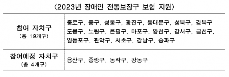 서울시, 자치구와 손잡고 장애인 전동보장구 보험료 지원
