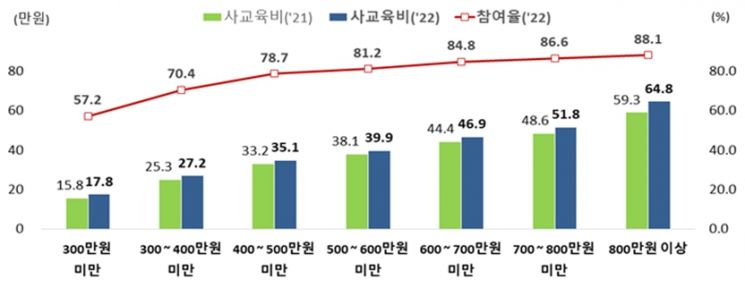 가구 소득수준별 1인당 월평균 사교육비 및 참여율