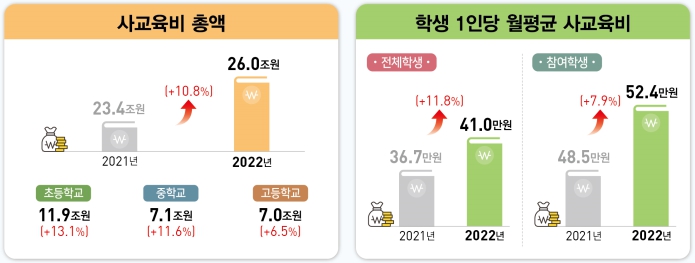 학교 대신 학원…사교육비 26조원, 2년 연속 역대 최고치