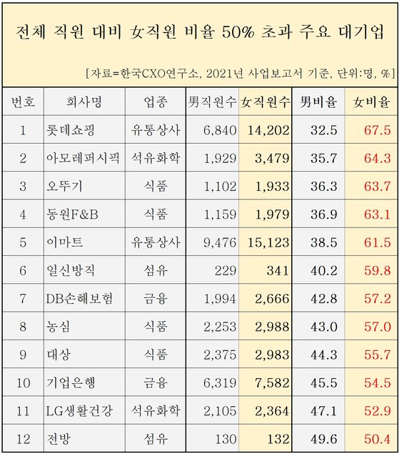 롯데쇼핑이 전체 직원 중 여성 비율이 가장 높은 기업으로 조사됐다.[이미지출처=한국 CXO 연구소]