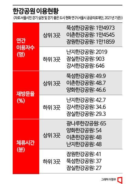 [하루만보 하루천자]서울시민이 사랑하는 산책로·한강공원은 어디?