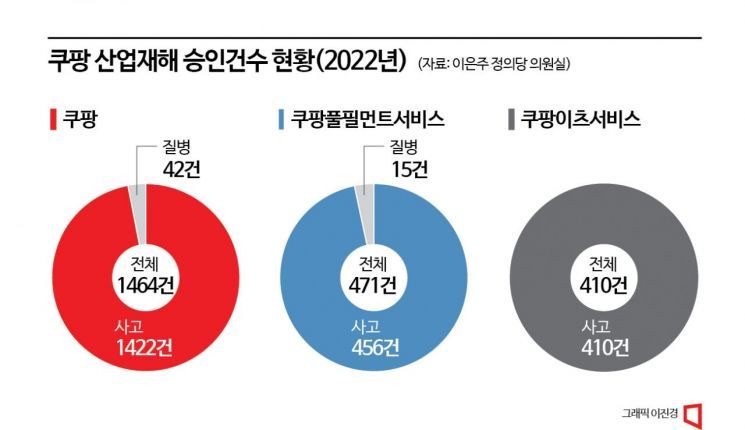 [단독]작년 산재 2345건…쿠팡의 그림자