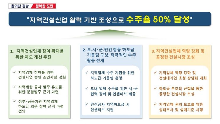 경남도 지역건설산업 활성화 종합대책. [자료제공=경남도청]