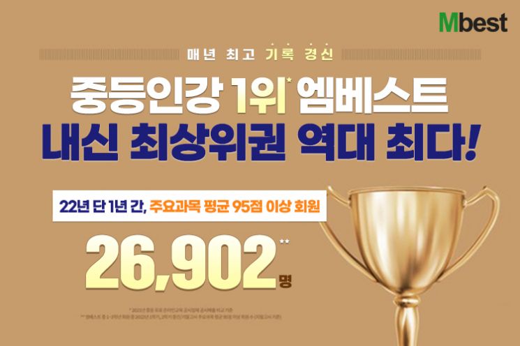 중등 인강 엠베스트, 2022년 내신최상위권 역대 최다 26,902명 배출