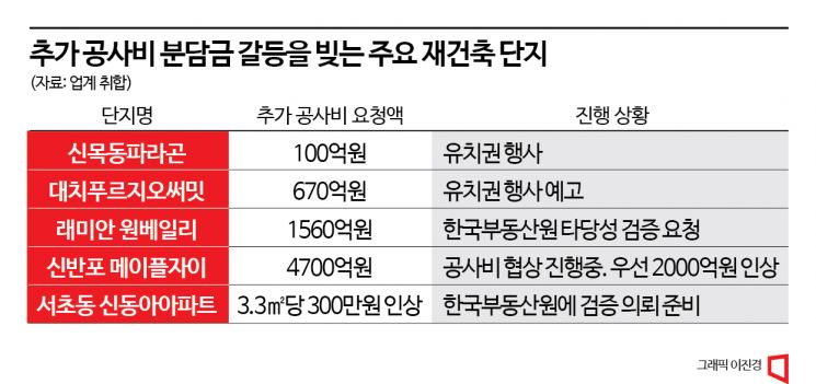 “입주 못 합니다” 재건축 단지 곳곳서 추가 공사비 분담금 갈등 ‘폭발’