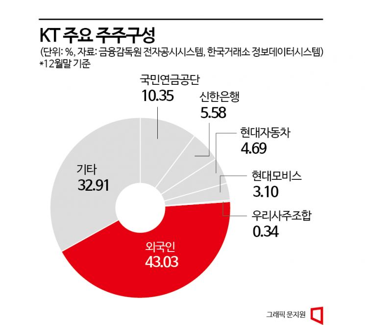 KT 차기 대표 선출 주총의 3대 변수…‘외국인·우호지분·뿔난개미’