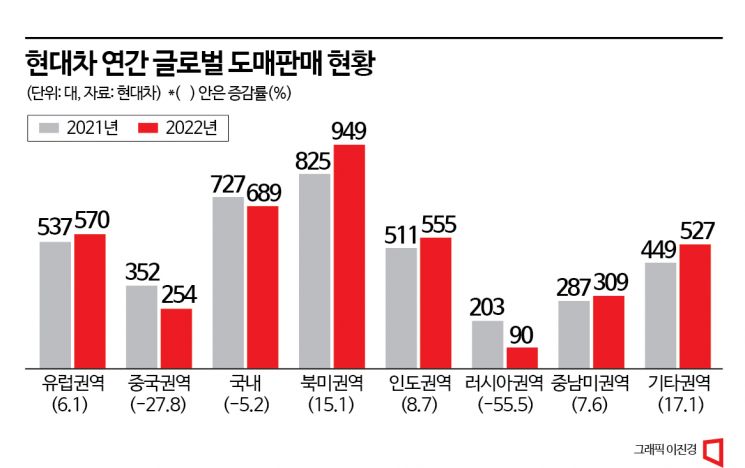 [현대차 러시아사업 기로]③중·러는 줄고, 북미는 15% 늘어…글로벌 판매 재편