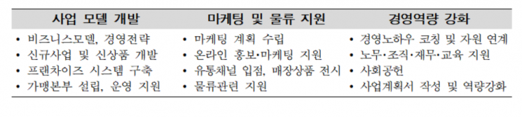 서울시, 중소 프랜차이즈에 무료 경영컨설팅