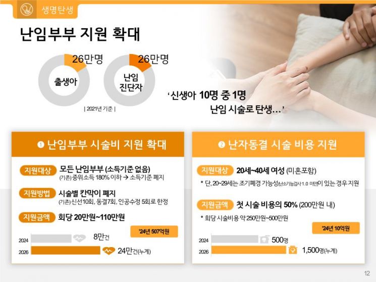 '오세훈표 출산 대책' 첫번째…난임 지원 대대적 확대 