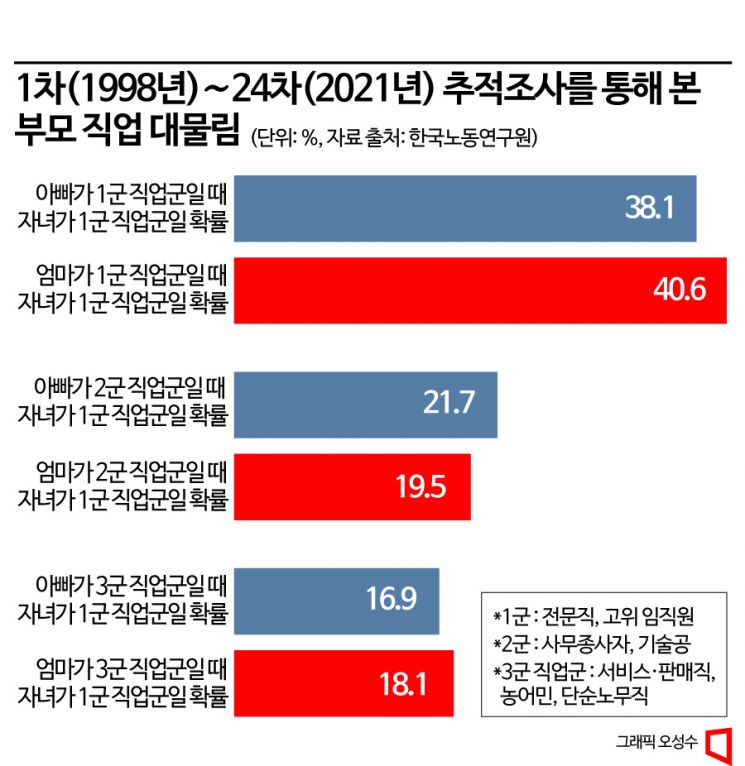 "느그 아부지 뭐하시노"…의사·변호사 전문직도 대물림