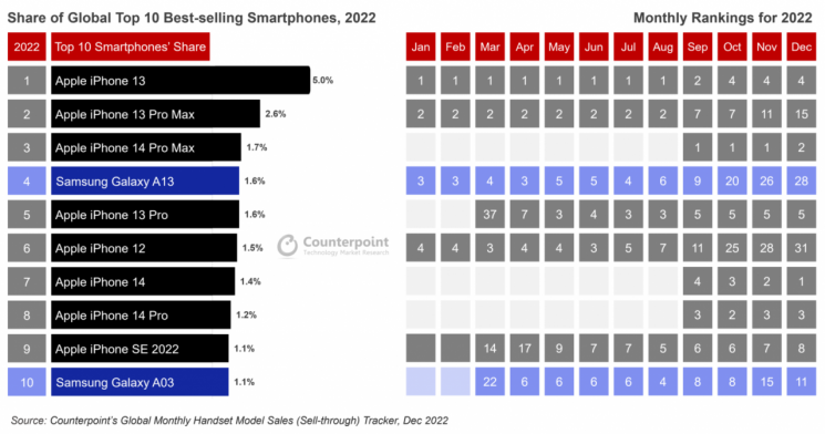 2022년 글로벌 상위 10개 스마트폰 판매량 점유율 및 월별 순위 [사진출처=카운터포인트리서치]