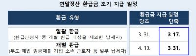 기업에 '연말정산 환급금' 10일 이상 빨리 지급키로
