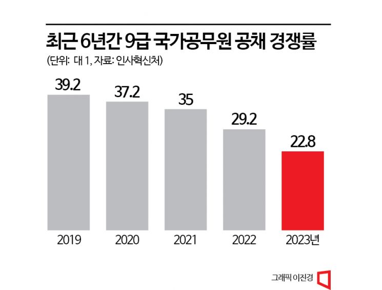 수천만원 성과급 파티 속…9급 공채 31년만에 최저