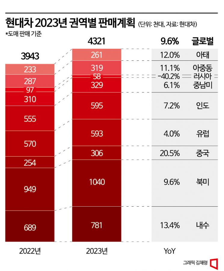 [현대차 러시아사업 기로]③중·러는 줄고, 북미는 15% 늘어…글로벌 판매 재편