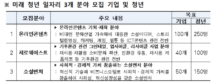 서울시, 청년들 일경험 만들 신성장 분야 기업 찾는다
