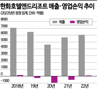 4년 만 흑자전환…"김동선 전략 통했다"