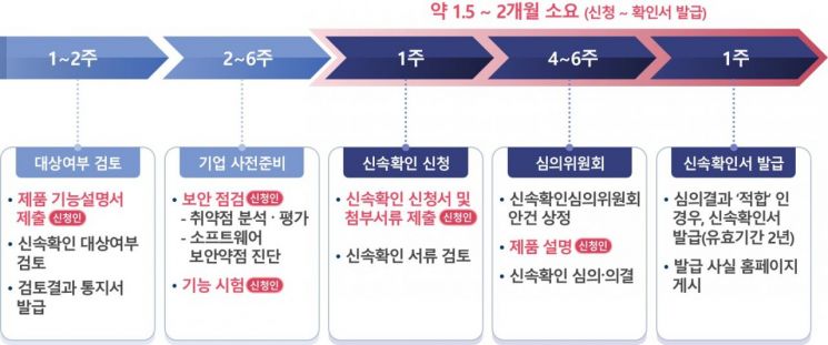 한국인터넷진흥원, 정보보호제품 신속확인 제도 지원 공모 실시