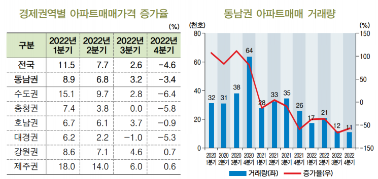 경제권역별 아파트매매가격 증가율 표(왼쪽)·동남권 아파트매매 거래량 그래프.