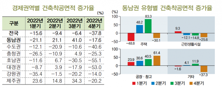 경제권역별 건축착공면적 증가율 표(왼쪽), 동남권 유형별 건축착공면적 증가율 그래프.