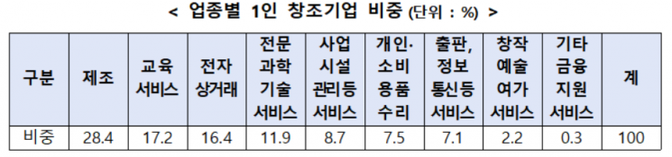 1인 창조기업 92만개…1년3개월 버텨야 손익분기점