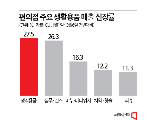 고물가가 바꾼 트렌트…편의점, 대용량 생필품 ‘인기’