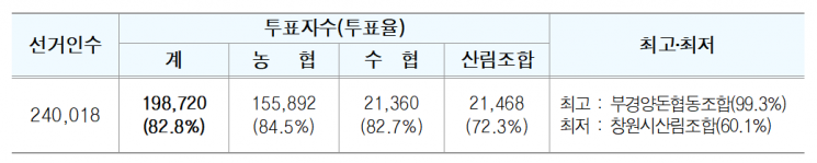 경남서 조합장 170명 당선 … 투표율 82.8％