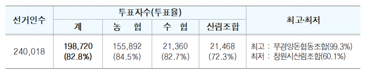 경남 조합장선거 투표율 정리표. [자료제공=경남선거관리위원회]