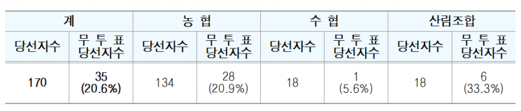 경남서 조합장 170명 당선 … 투표율 82.8％