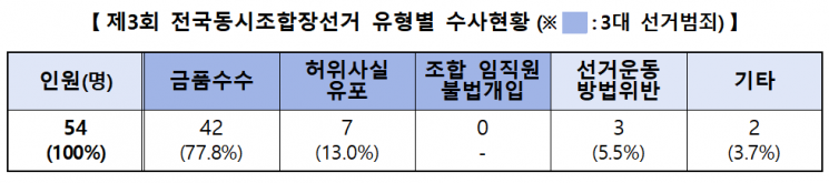 경남 조합장선거 관련 유형별 수사현황. [자료제공=경남경찰청]