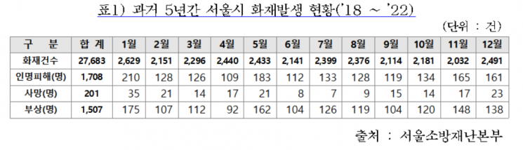 서울소방 "매년 3월에 작업장 화재 가장 많아"