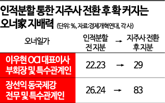 "회사 쪼개 지배력 강화" 이우현·장선익, 바빠진 오너家 장남들