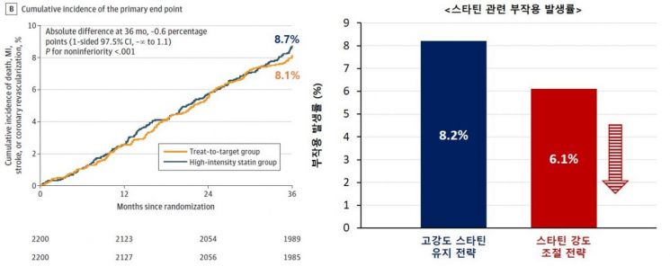 '나쁜 콜레스테롤' 치료 새 지평 열리나…"약물 강도 조절, 부작용 낮춰"