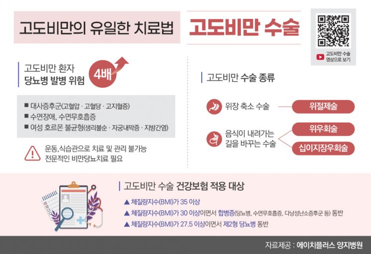 [콕!건강]고도비만, 의지 부족 아닌 엄연한 '질병'…비만대사수술 올바로 알기