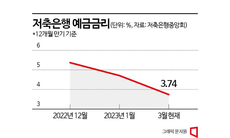 또 떨어진 저축은행 예금금리…자금 이탈 가속화