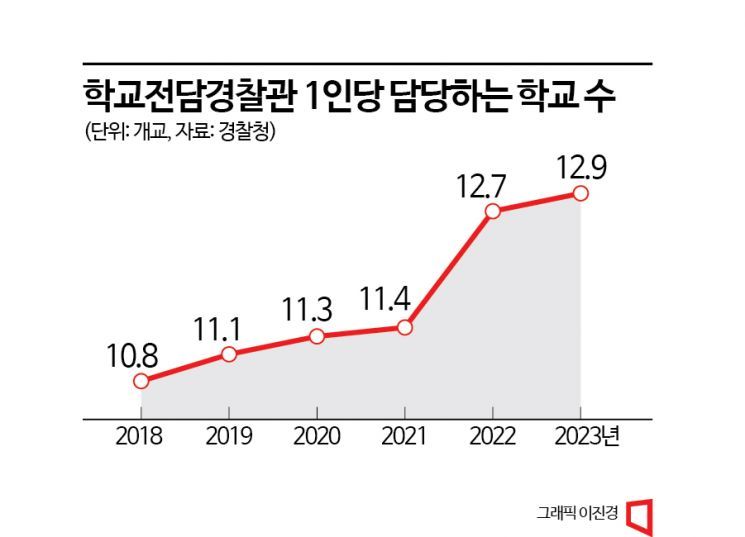 [단독]'1명 13개 학교 담당'…학교전담경찰, 5년째 미달 운영