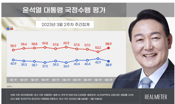尹대통령 지지율 다시 30%대로…'부정평가 5.7%p 올라'