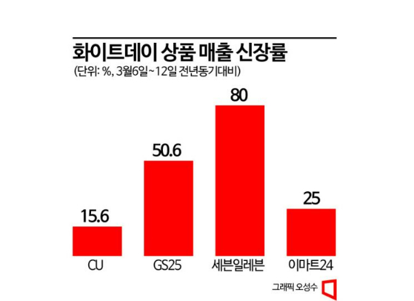 돌아온 화이트데이…리오프닝 효과 ‘톡톡’