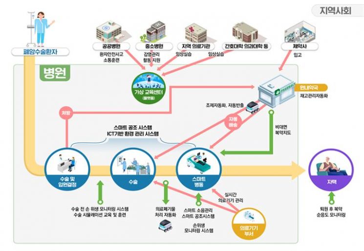 정부 지원 '스마트병원' 공모…"환자 안전 환경 조성"