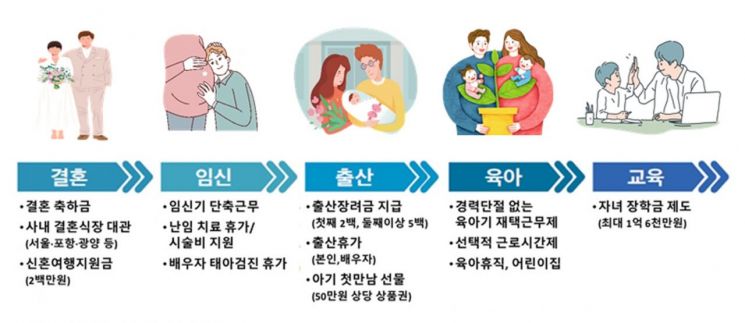 포스코가 시행하고 있는 생애주기별 사내 가족·출산친화제도 [이미지출처=포스코]