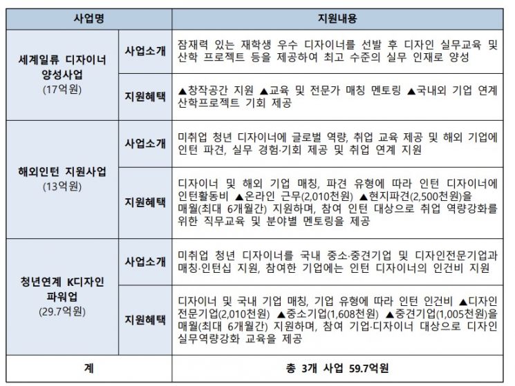 "디자이너-기업 간 미스매치 해결"…인재육성에 60억 쓴다  