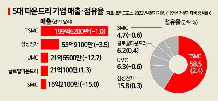 인텔·Arm 깜짝 파트너십 발표…삼성·TSMC에 도전장