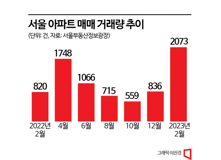 서울 아파트 거래량 2000건대…1년 4개월만 최다