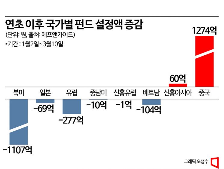 국내 차이나펀드에도 돈 몰리지만 수익률은 바닥권