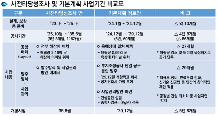 가덕도신공항, 2029년 말 개항 추진…매립식 공법으로 건설