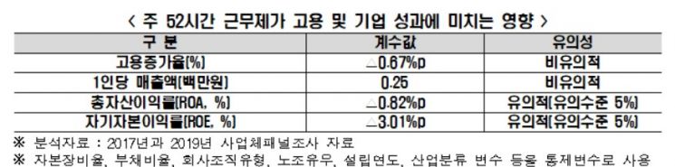 한경연 "주 52시간 근무제, 고용 증가 없이 기업 성과만 악화"