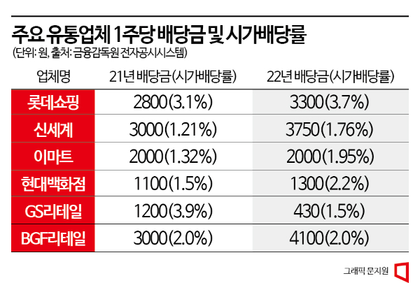 배당 늘리는 유통업계…'깜깜이 배당' 개선 요구엔 침묵