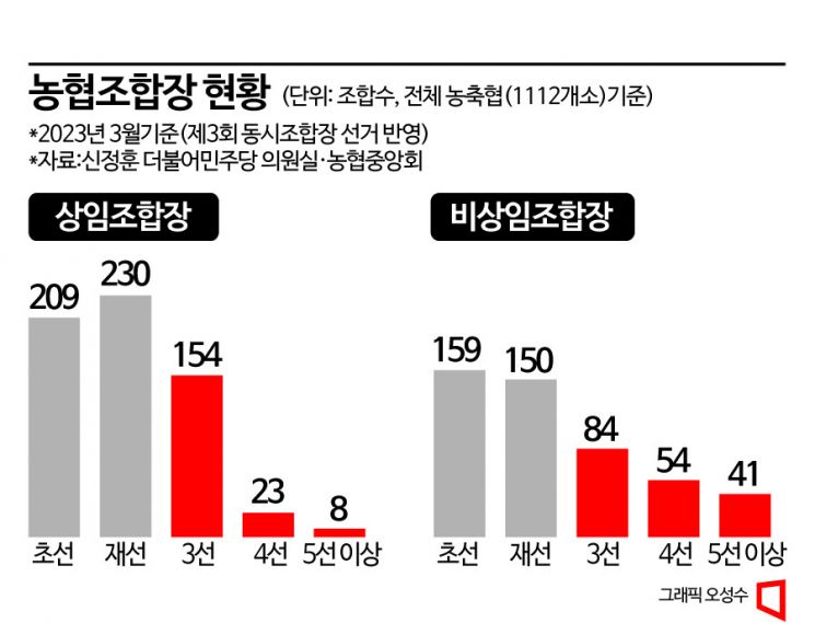 [단독]조합장 34%가 12년 이상 집권…'소왕국'된 지역농협