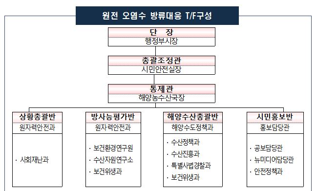 전담팀 구성.